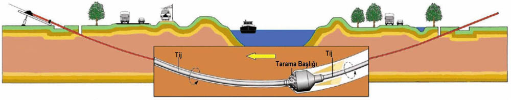 Yatay sondaj tünel çapı büyütme aşaması