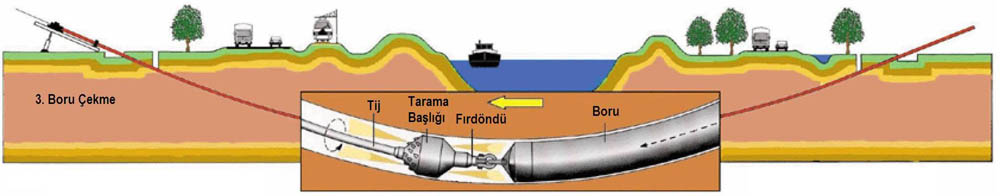 Yatay sondaj boru çekme aşaması